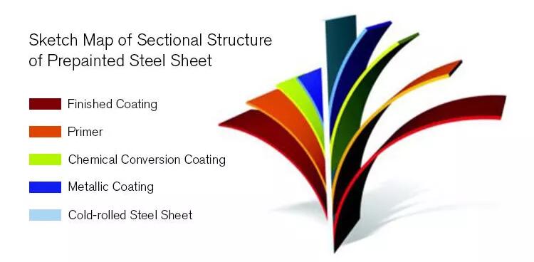 Color Coated Corrugated Sheets