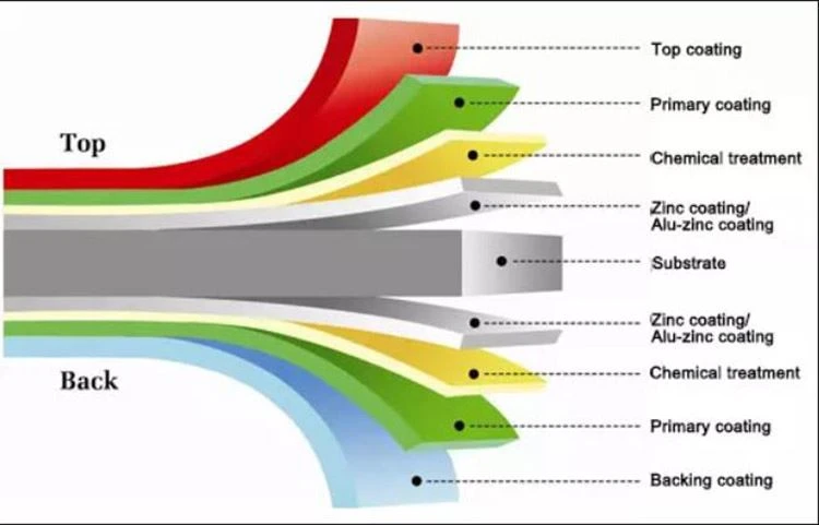 Pre-painted Steel Coils——PE Coating Type Instruction